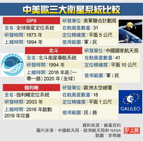 衛星定位系統比較|四種全球導航衛星系統（GNSS）的比較